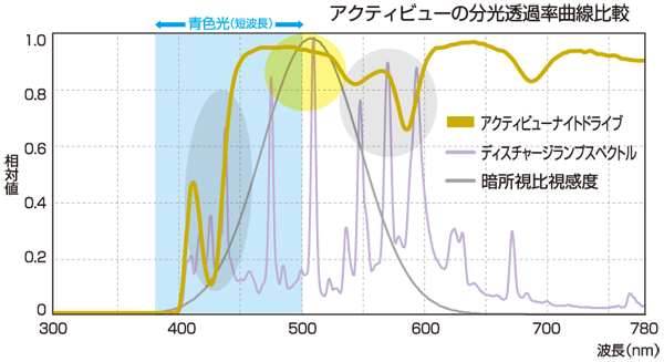 日中も掛けられて 安心して夜間運転できる新しいレンズへの挑戦 アイケア 目とメガネの知識 東海光学株式会社